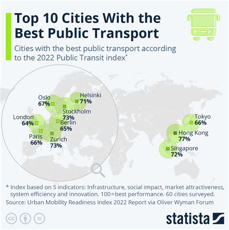 The 19 cities with the best public transport in the world .